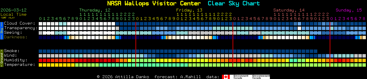 Current forecast for NASA Wallops Visitor Center Clear Sky Chart