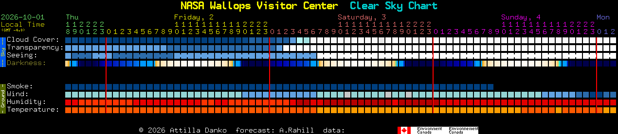 Current forecast for NASA Wallops Visitor Center Clear Sky Chart