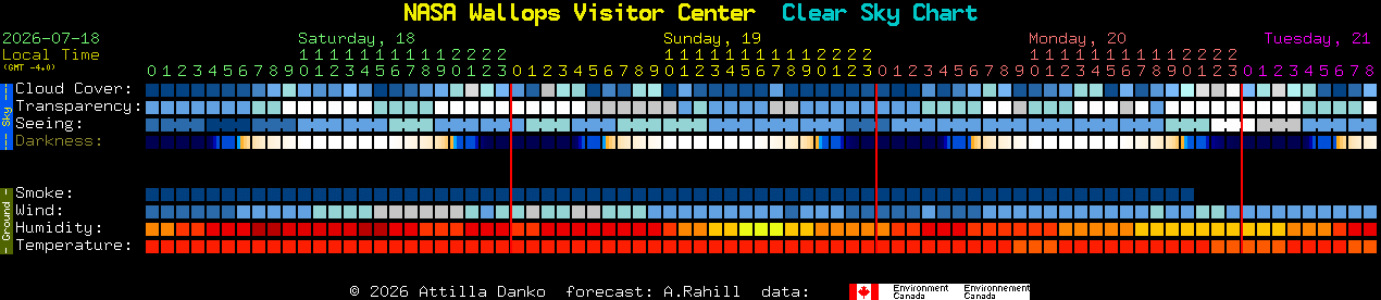 Current forecast for NASA Wallops Visitor Center Clear Sky Chart