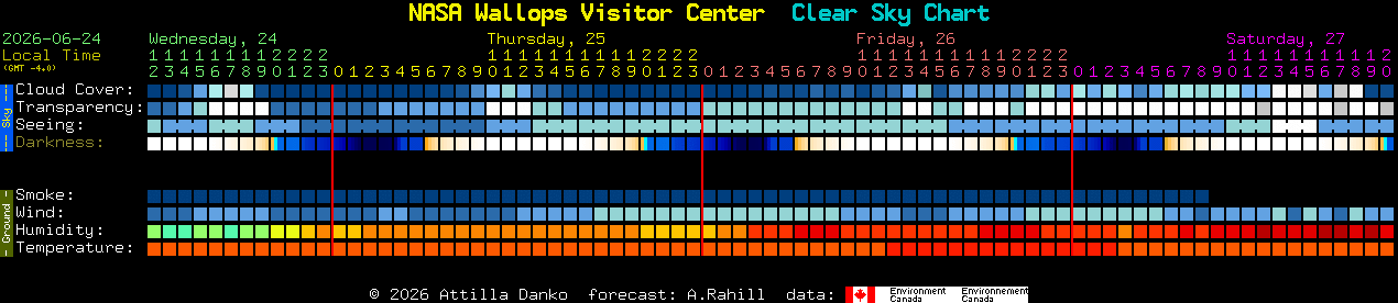 Current forecast for NASA Wallops Visitor Center Clear Sky Chart