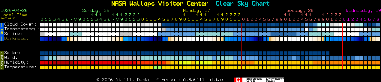 Current forecast for NASA Wallops Visitor Center Clear Sky Chart