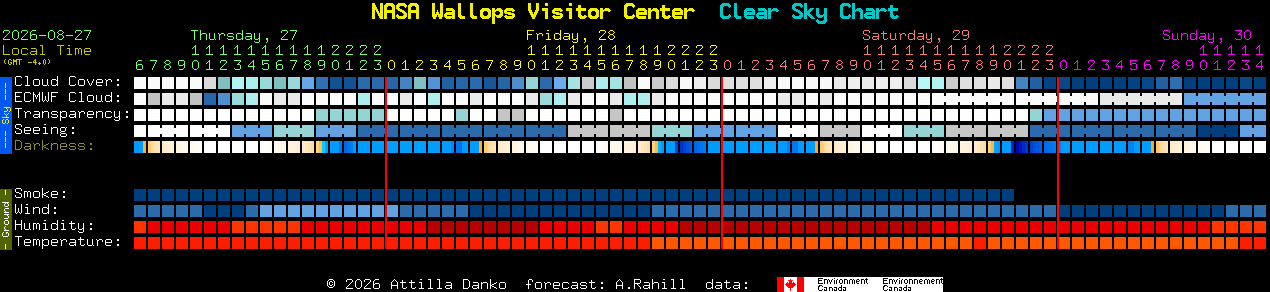 Current forecast for NASA Wallops Visitor Center Clear Sky Chart