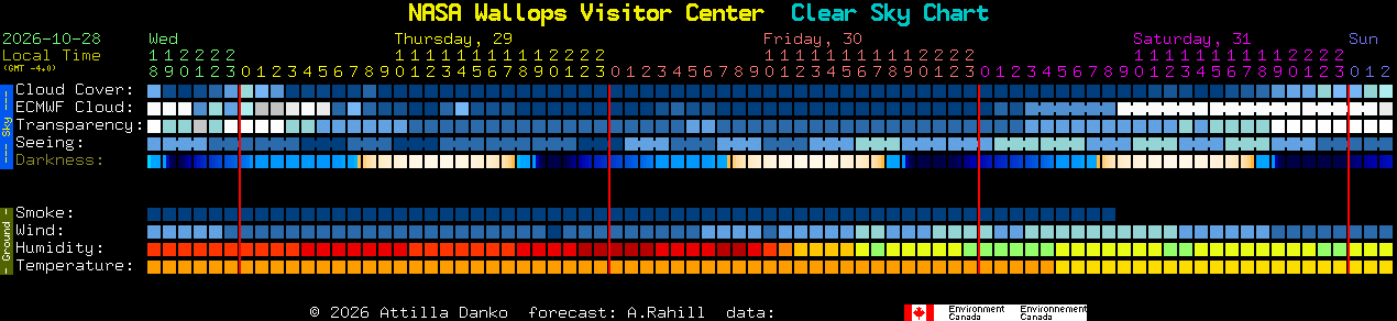 Current forecast for NASA Wallops Visitor Center Clear Sky Chart