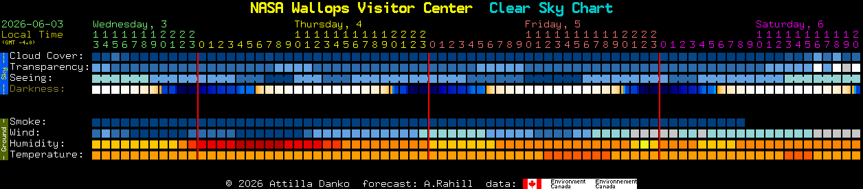 Current forecast for NASA Wallops Visitor Center Clear Sky Chart