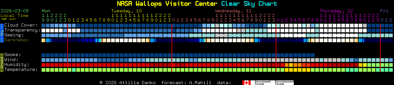 Current forecast for NASA Wallops Visitor Center Clear Sky Chart