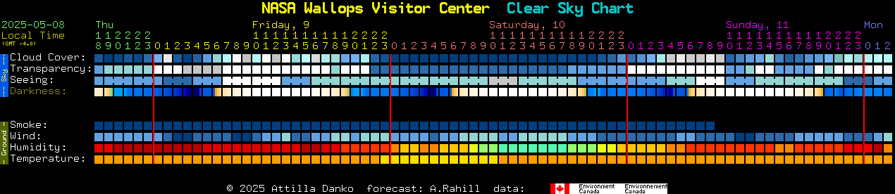 Current forecast for NASA Wallops Visitor Center Clear Sky Chart
