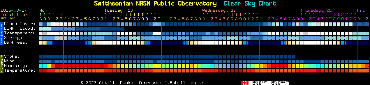 Current forecast for Smithsonian NASM Public Observatory Clear Sky Chart
