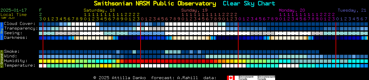 Current forecast for Smithsonian NASM Public Observatory Clear Sky Chart