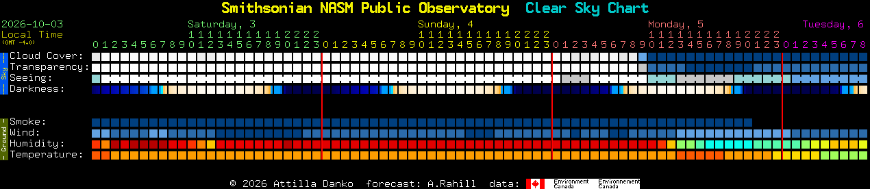 Current forecast for Smithsonian NASM Public Observatory Clear Sky Chart