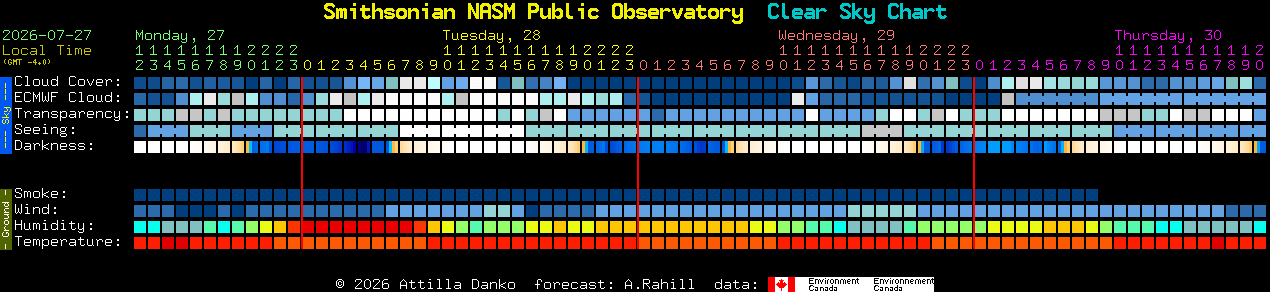 Current forecast for Smithsonian NASM Public Observatory Clear Sky Chart