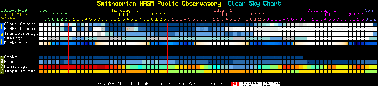 Current forecast for Smithsonian NASM Public Observatory Clear Sky Chart