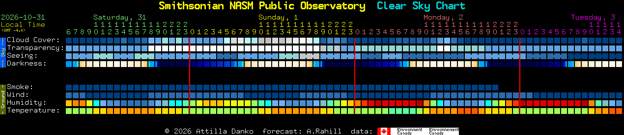 Current forecast for Smithsonian NASM Public Observatory Clear Sky Chart