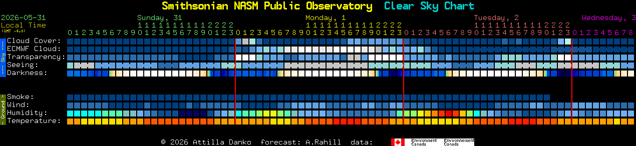 Current forecast for Smithsonian NASM Public Observatory Clear Sky Chart