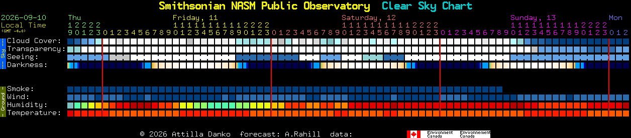 Current forecast for Smithsonian NASM Public Observatory Clear Sky Chart