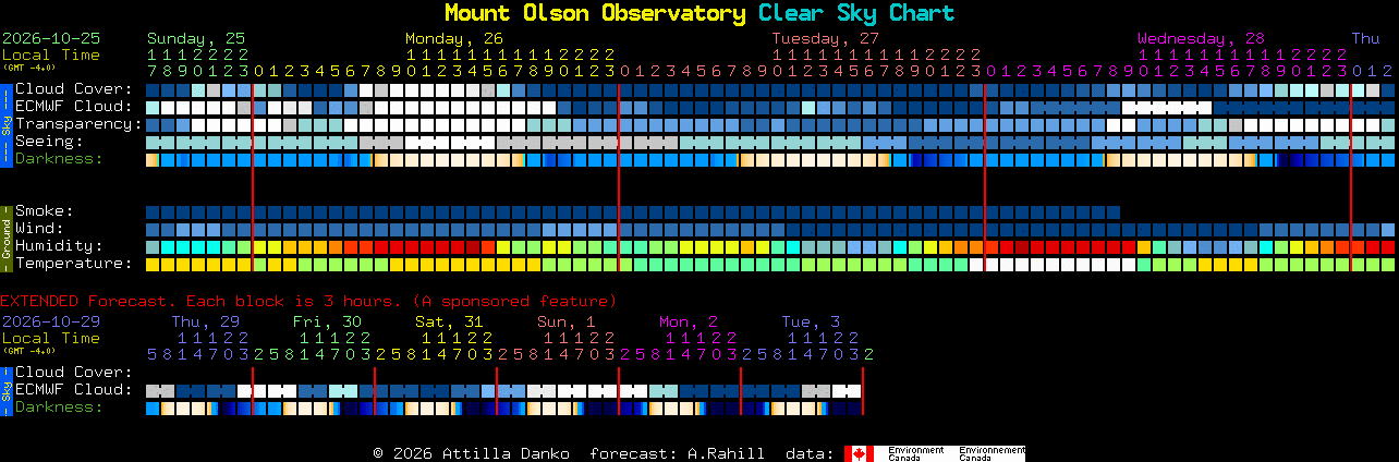 Current forecast for Mount Olson Observatory Clear Sky Chart