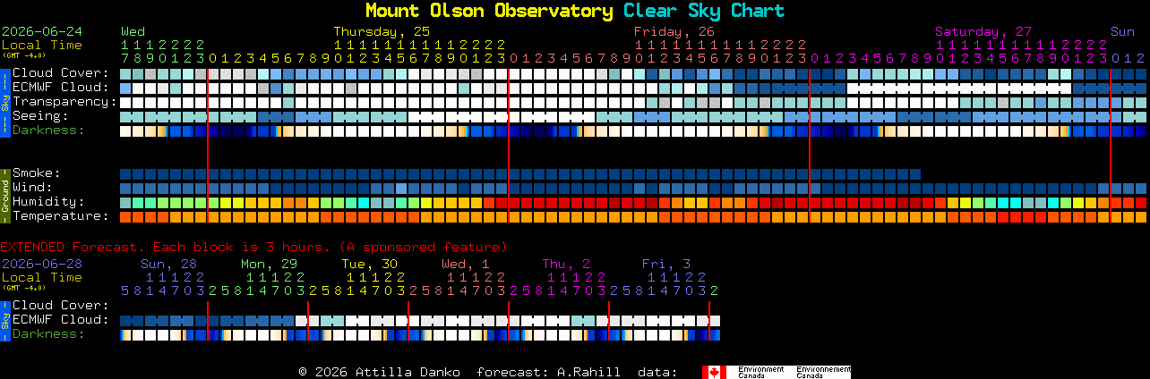 Current forecast for Mount Olson Observatory Clear Sky Chart