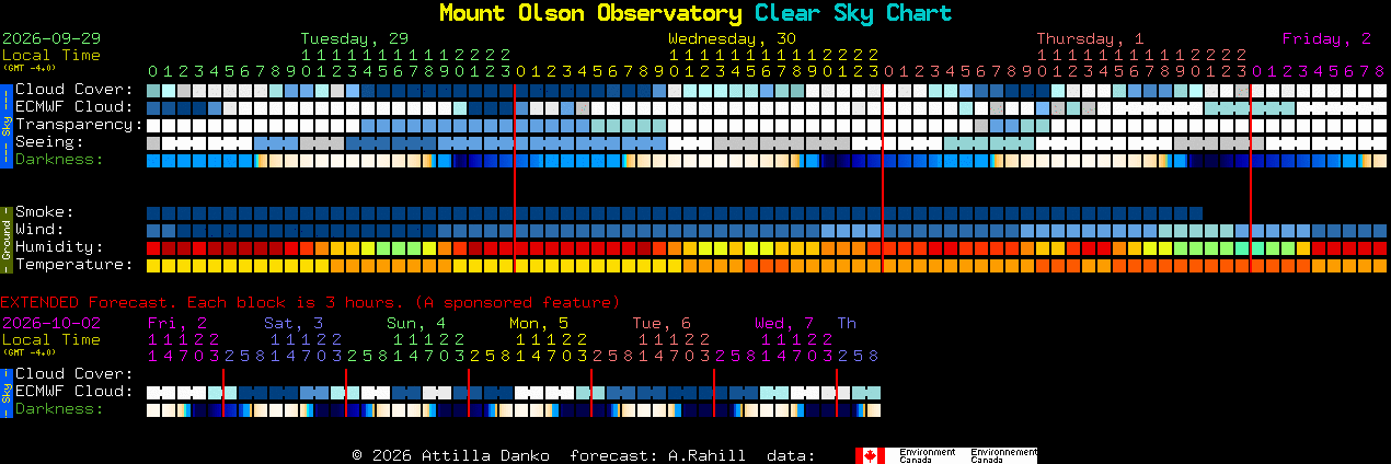 Current forecast for Mount Olson Observatory Clear Sky Chart