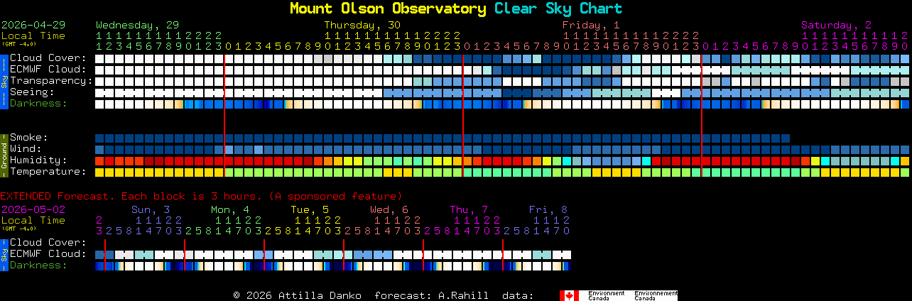 Current forecast for Mount Olson Observatory Clear Sky Chart