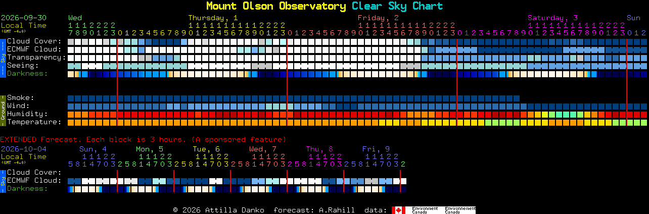 Current forecast for Mount Olson Observatory Clear Sky Chart