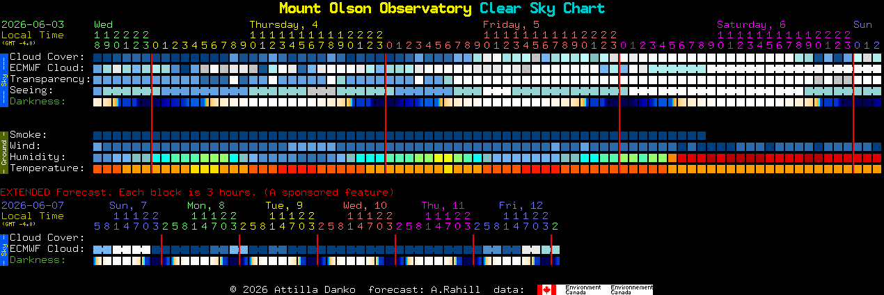 Current forecast for Mount Olson Observatory Clear Sky Chart