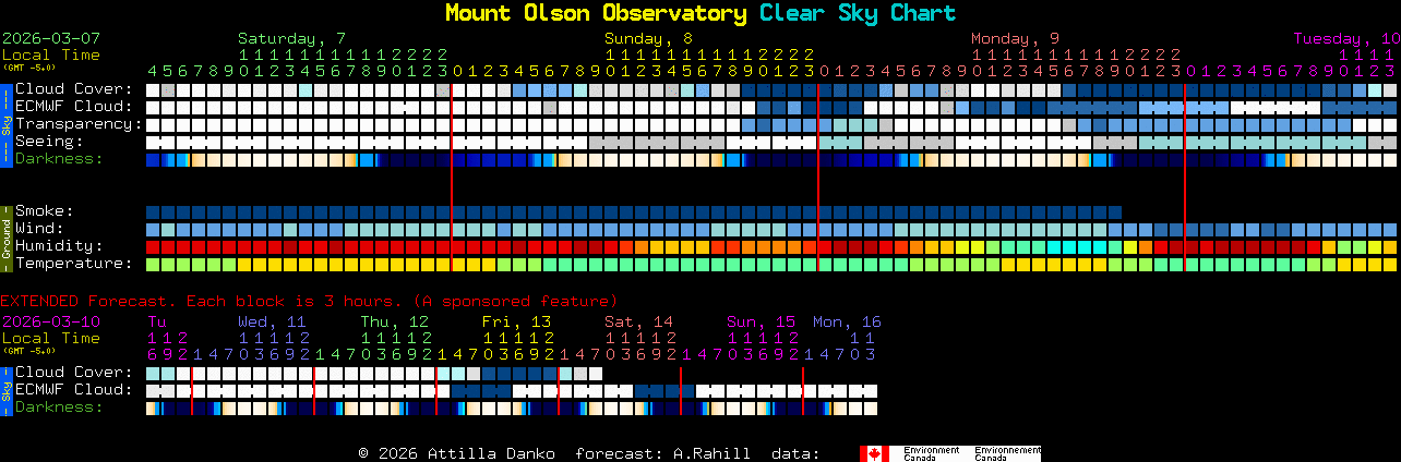 Current forecast for Mount Olson Observatory Clear Sky Chart
