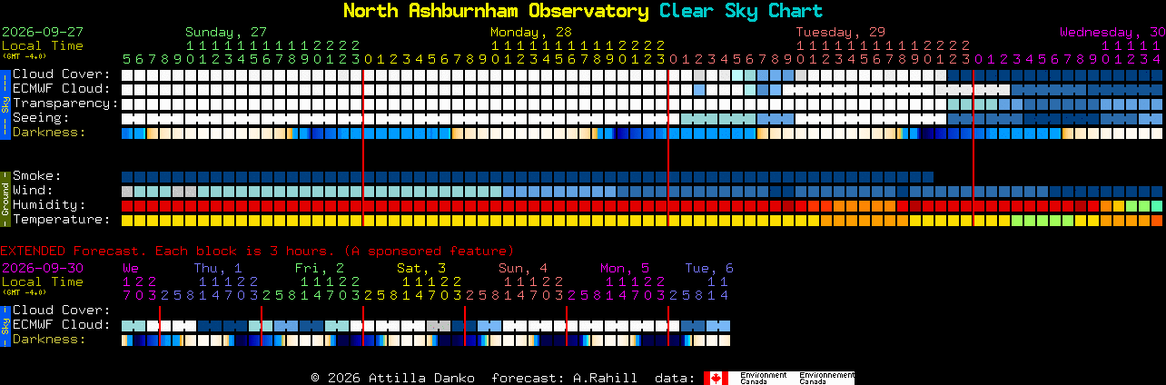 Current forecast for North Ashburnham Observatory Clear Sky Chart
