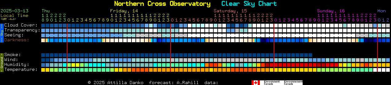 Current forecast for Northern Cross Observatory Clear Sky Chart