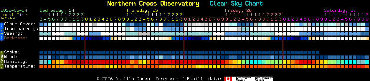 Current forecast for Northern Cross Observatory Clear Sky Chart