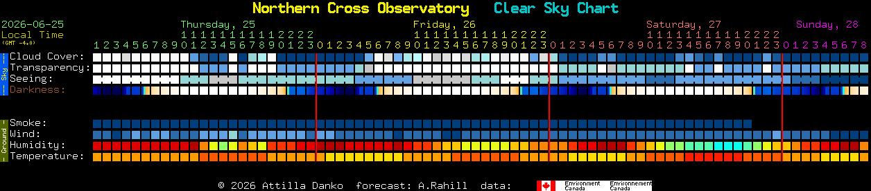 Current forecast for Northern Cross Observatory Clear Sky Chart