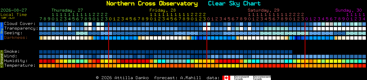 Current forecast for Northern Cross Observatory Clear Sky Chart