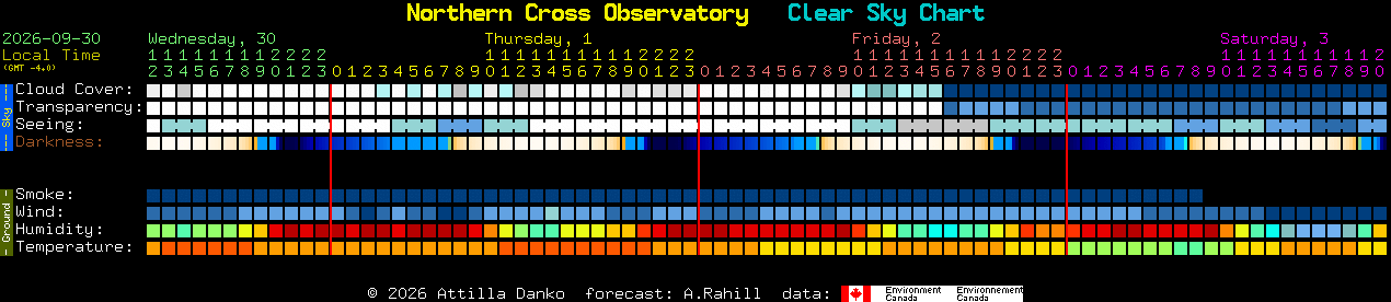 Current forecast for Northern Cross Observatory Clear Sky Chart