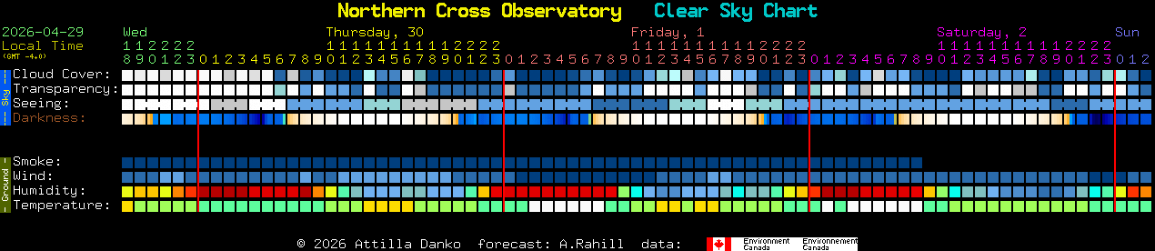 Current forecast for Northern Cross Observatory Clear Sky Chart