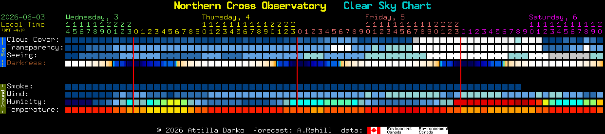 Current forecast for Northern Cross Observatory Clear Sky Chart