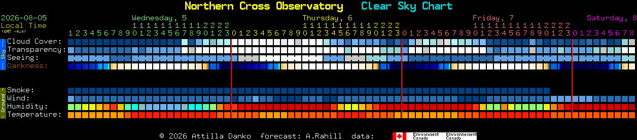 Current forecast for Northern Cross Observatory Clear Sky Chart