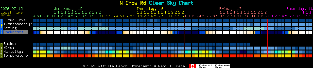 Current forecast for N Crow Rd Clear Sky Chart