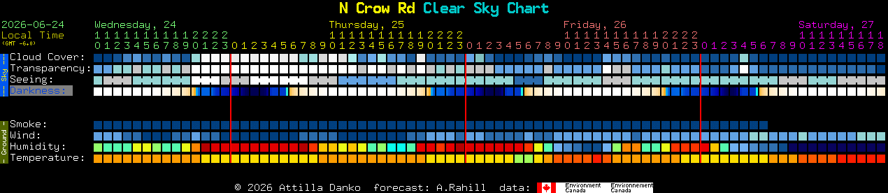 Current forecast for N Crow Rd Clear Sky Chart