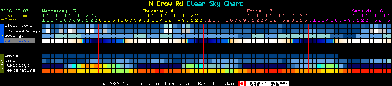 Current forecast for N Crow Rd Clear Sky Chart