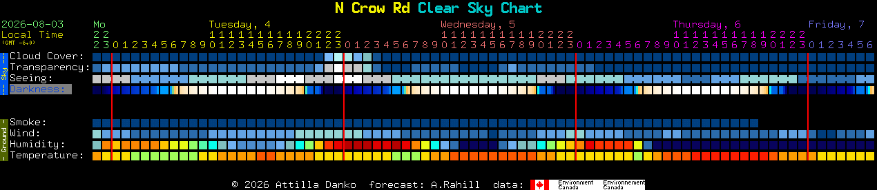 Current forecast for N Crow Rd Clear Sky Chart