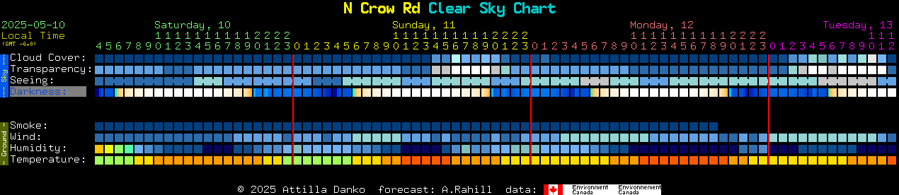 Current forecast for N Crow Rd Clear Sky Chart