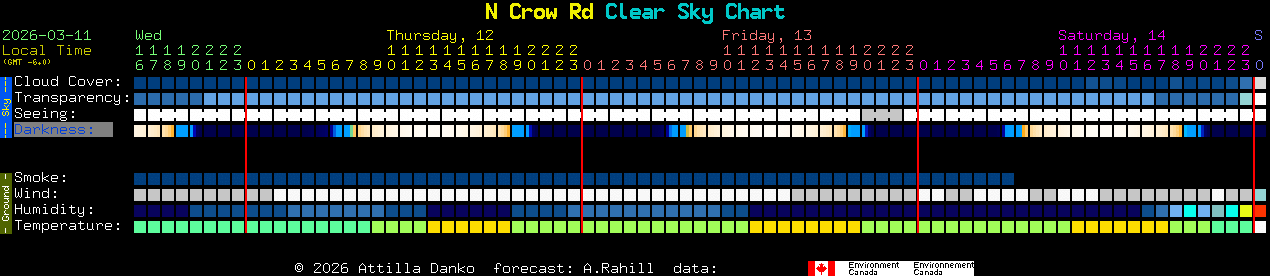 Current forecast for N Crow Rd Clear Sky Chart
