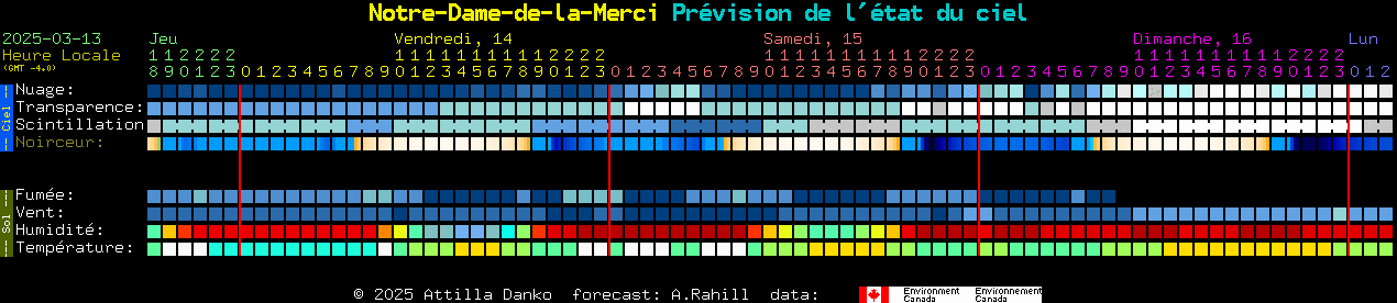 Current forecast for Notre-Dame-de-la-Merci Clear Sky Chart