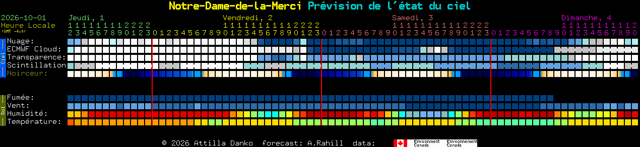 Current forecast for Notre-Dame-de-la-Merci Clear Sky Chart