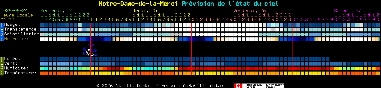 Current forecast for Notre-Dame-de-la-Merci Clear Sky Chart