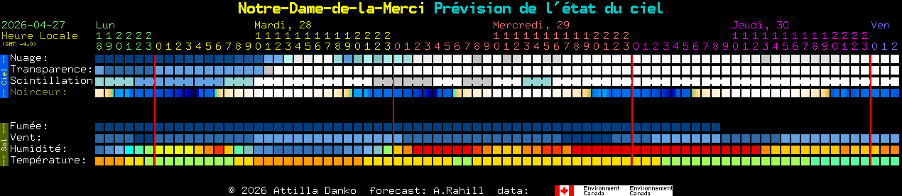 Current forecast for Notre-Dame-de-la-Merci Clear Sky Chart