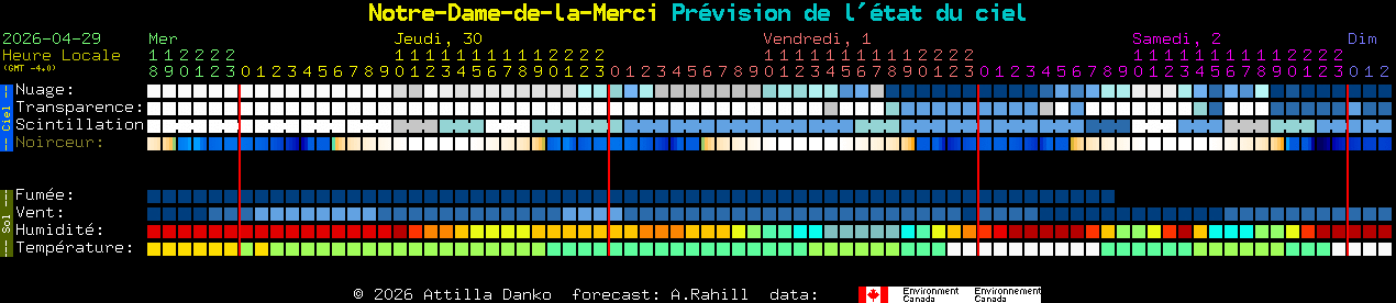 Current forecast for Notre-Dame-de-la-Merci Clear Sky Chart