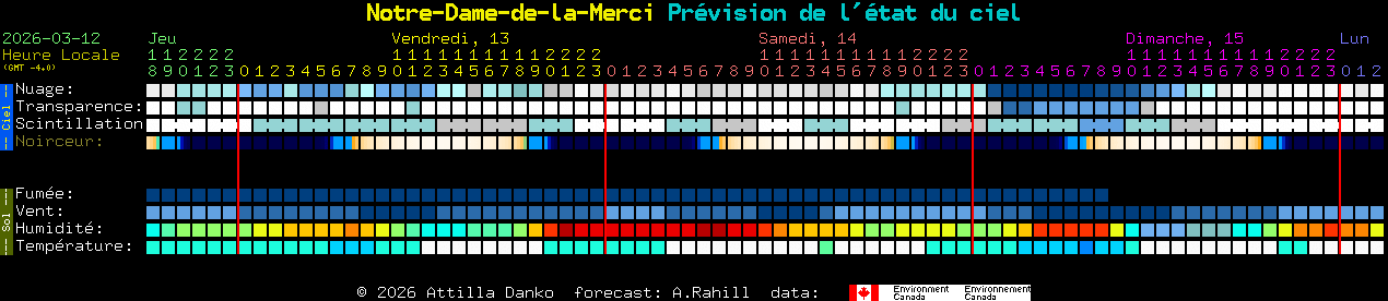 Current forecast for Notre-Dame-de-la-Merci Clear Sky Chart
