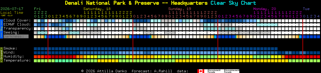 Current forecast for Denali National Park & Preserve -- Headquarters Clear Sky Chart