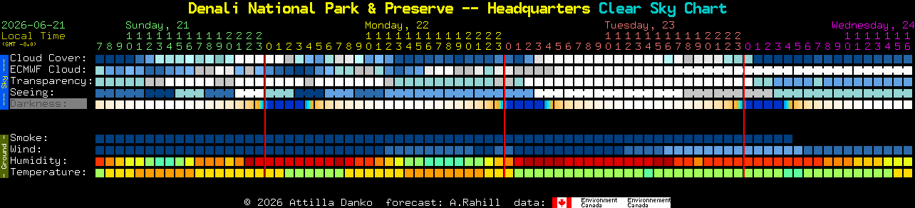 Current forecast for Denali National Park & Preserve -- Headquarters Clear Sky Chart