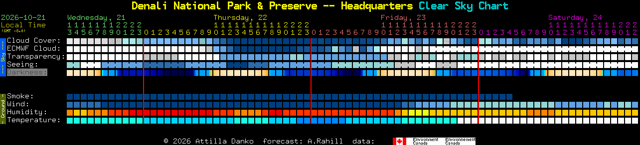 Current forecast for Denali National Park & Preserve -- Headquarters Clear Sky Chart