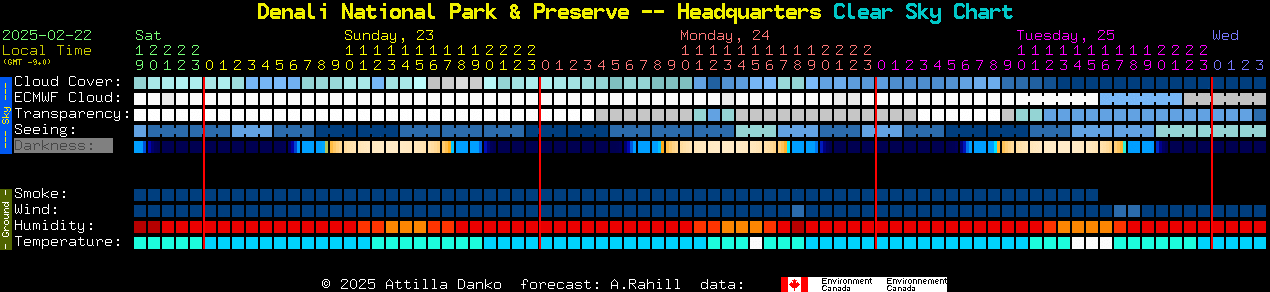 Current forecast for Denali National Park & Preserve -- Headquarters Clear Sky Chart